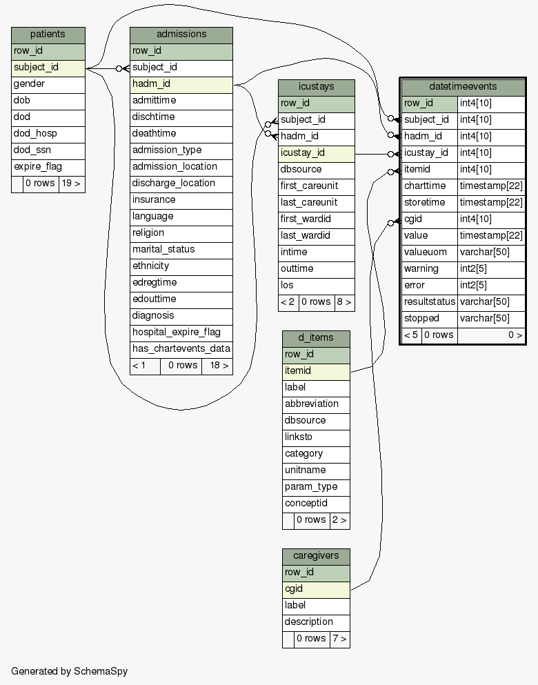 schemaspy-table-postgres-mimic-datetimeevents